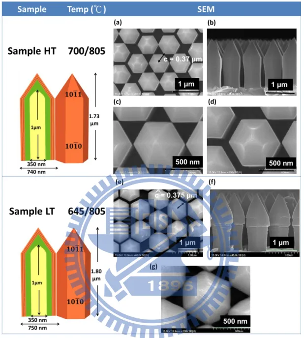 Figure 3-8. (a), (c), (d) and (b) are top-view and cross-section SEM images of sample  HT,  respectively