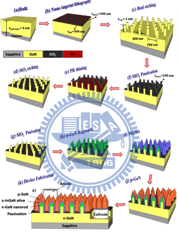 Figure  3-12.  The  fabrication  flowchart  of  core-shell  semipolar  and  nonpolar  InGaN/GaN LEDs