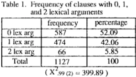 Table  1.  Frequency of clauses with 0,  1,  and 2 lexical argmnents 