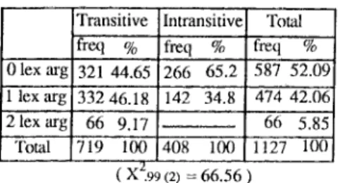 Table 2.  The frequency of lexical arguments  in transitive and intransitive clauses 