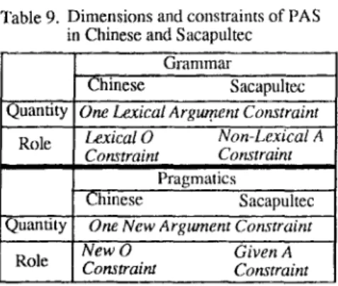Table 9.  Dimensions and constraints of PAS  in Chinese and Sacapultec 