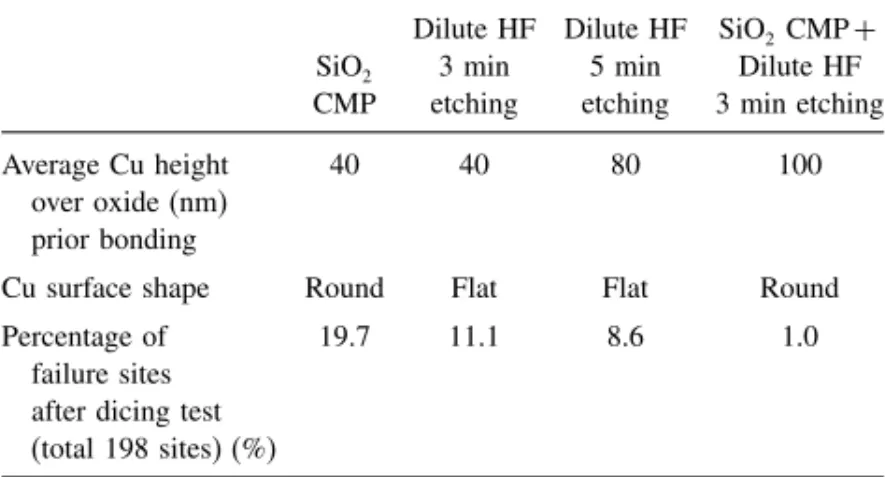 Table I. Summary of Cu surface proﬁles and dicing failure results under different process techniques.