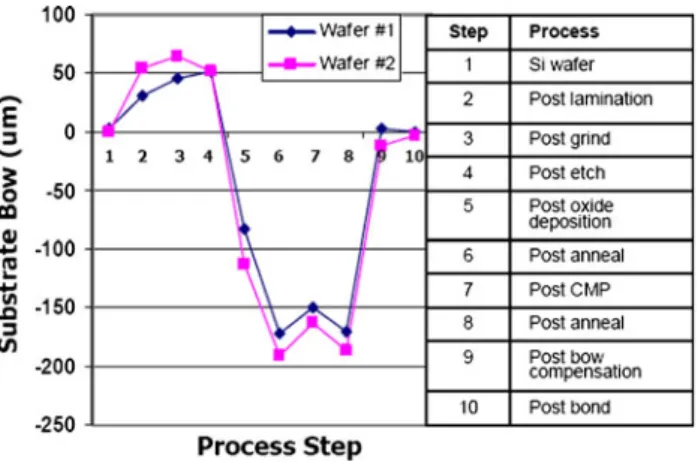 Fig. 7. Bow measurement at various fabrication steps in the 3D integration process introduced in Fig