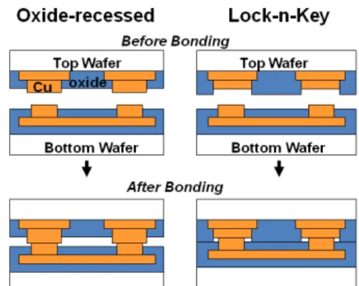 Fig. 1. Schematics of three different bonding structures. 