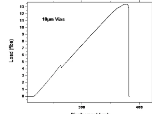 Table 1 Bond strengths of different bonding structures and pattern designs  from 4-point bending tests