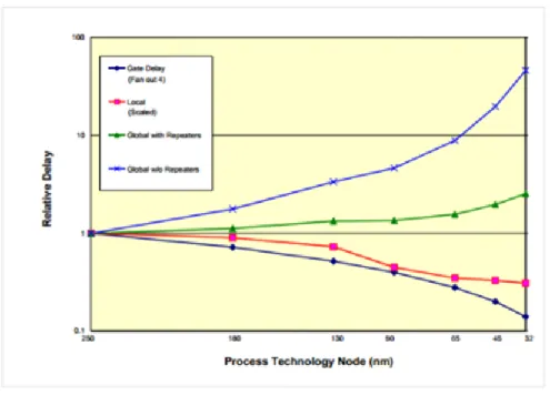 Figure 1. Relative delay versus feature size [2].