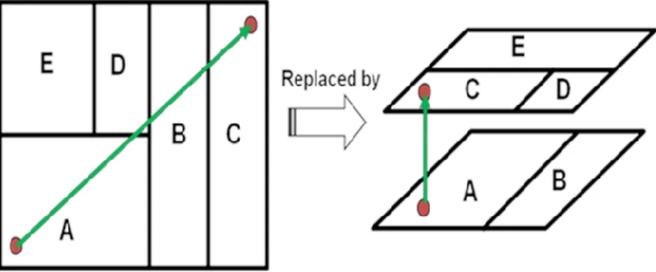 Figure 2. Shorter global wire length due to 3D integration. 
