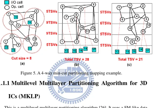 Figure 5. A 4-way min-cut partitioning mapping example. 