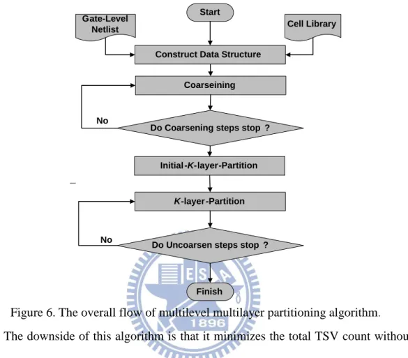 Figure 6. The overall flow of multilevel multilayer partitioning algorithm . 