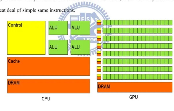 Figure 10. CPU versus GPU. 