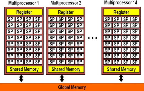 Figure 11. Architecture of Tesla M2050.