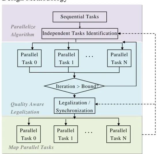 Figure 2: Parallel design methodology which guides the design optimization from   algorithm to the parallel platform 