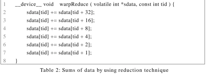 Table 2: Sums of data  by using reduction technique  
