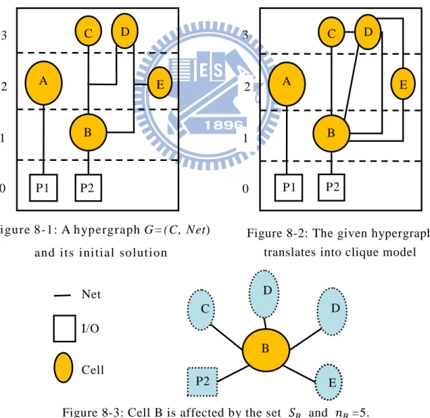 Figure 8-3: Cell B is affected by the set    and   =5.   I/O Cell Net C D P2 E D B Figure 8-1: A hypergraph G=(C, Net) 