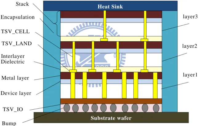 Figure 9: The structure of a 3DIC for vertical interconnects. 