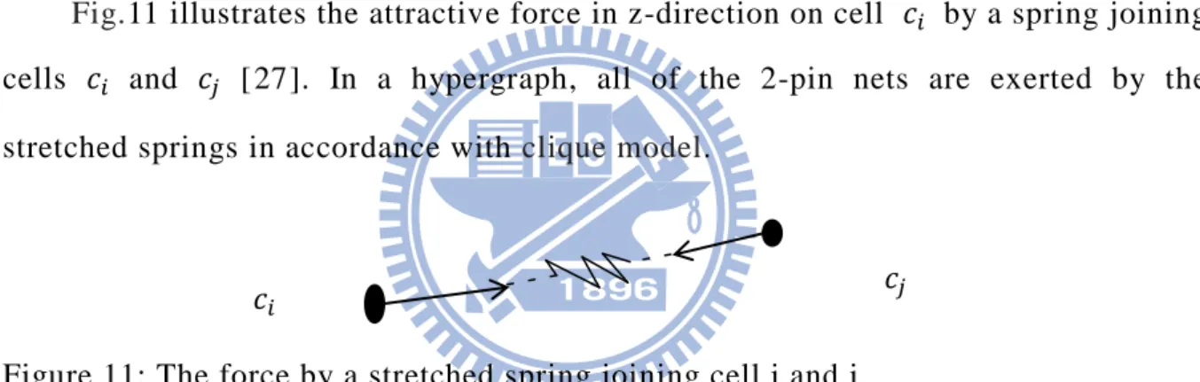 Figure 11: The force by a stretched spring joining cell i and j. 