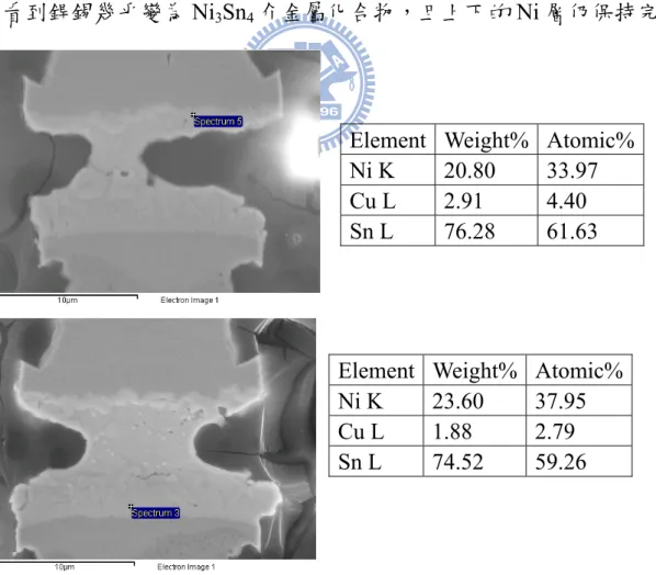 圖 4-2-6 銲錫厚度 4.0μm，迴銲測試前晶片端與基板端 IMC 成分分析 Element Weight% Atomic%