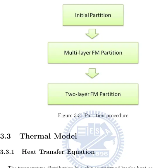 Figure 3.3: Partition procedure