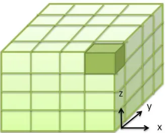 Figure 3.4: Discretize 3D plane with ∆x, ∆y and ∆z in x, y and z coordination