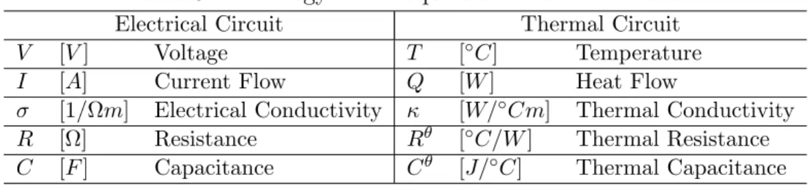 Table 3.1: Analogy of the equivalent thermal circuit Electrical Circuit Thermal Circuit