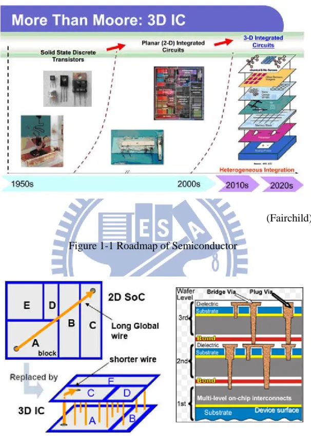 Figure 1-2 Concept and Fabrication of 3DIC [2] 