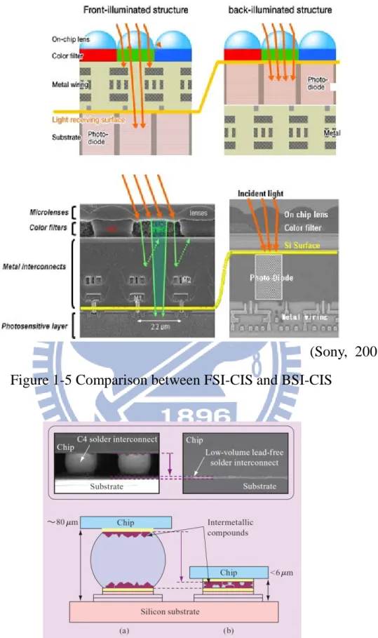 Figure 1-6 Comparison between (a) C4 Solder Interconnect and (b) Low- Low-Volume Lead-Free Solder Interconnect [4] 