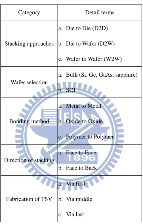 Table 1-1 Classification of 3D IC Processes and Integration Techniques 
