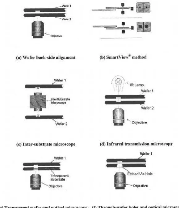 Figure 2-4 Illustration of Different Alignment Methods [9] 