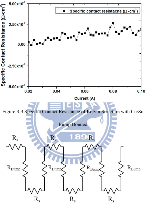 Figure 3-3 Specific Contact Resistance of Kelvin Structure with Cu/Sn  Bump Bonded 