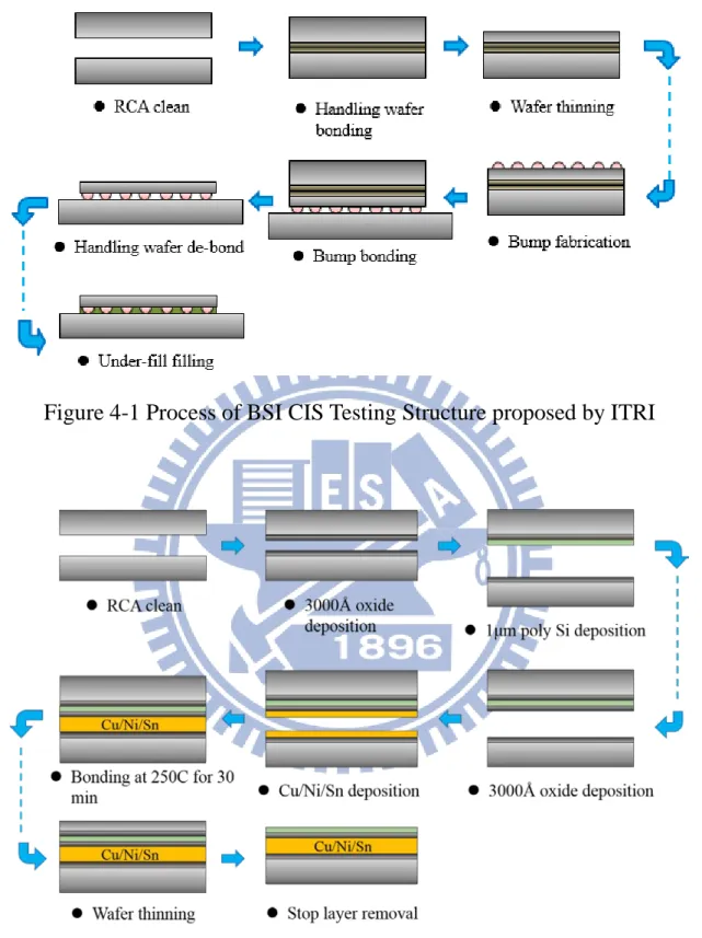 Figure 4-1 Process of BSI CIS Testing Structure proposed by ITRI 