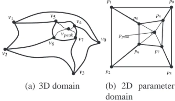 Figure 1: Quinary subdivision illustration tial patch is the region with corners v 0 , v 1 , v 2 , and v 3 in R 3 , denoted as P {0,1,2,3} , where p 0 = u(v 0 ),