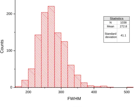 Figure 4.10 The statistic chart depicts the size distribution estimated for around 1000 grana, 