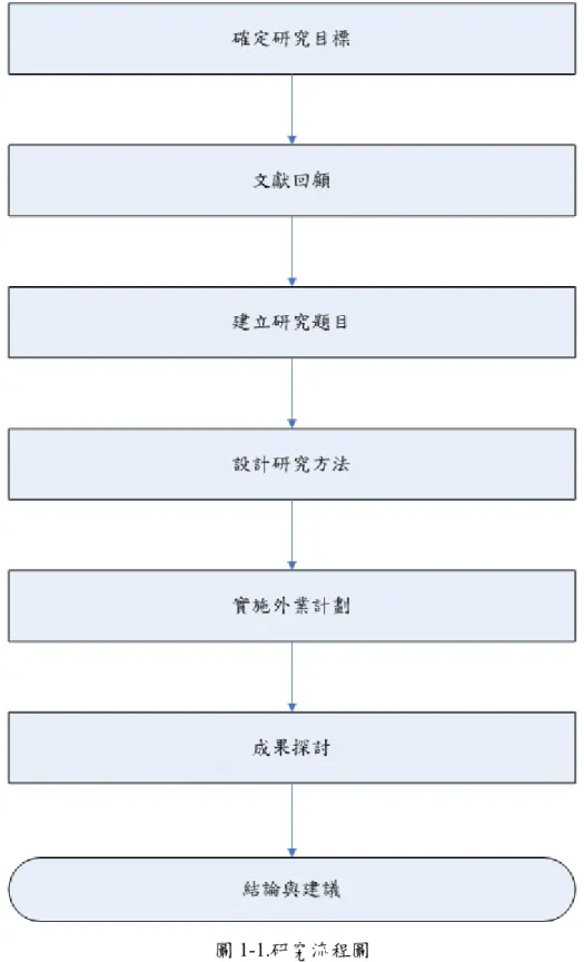 圖 1-1.研究流程圖 