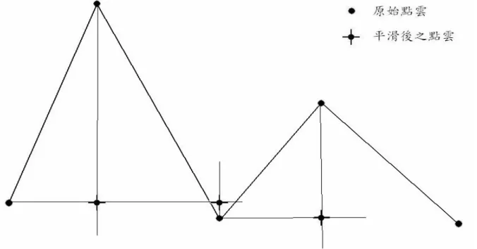 圖 2-12、中値平滑法(Median)      高斯平滑法(Gaussian)，以連續三個點所形成三角形的重心位置及中間點的位置兩 者平均值取代中間點的位置，這方法適合用於雜訊多的點雲資料，利用高斯法較不會破 壞原先資料點的空間凹凸關係特徵關係，而且不會有像平均法那樣造成平均效應。(如 圖 2-13)  圖 2-13、高斯平滑法(Gaussian) 