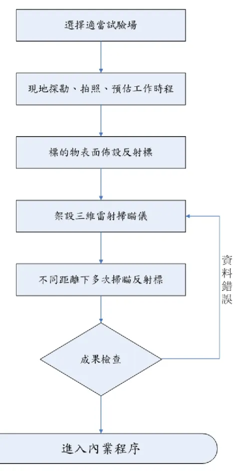 圖 3-1 外業掃描流程圖 