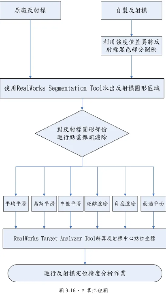 圖 3-16、內業流程圖 