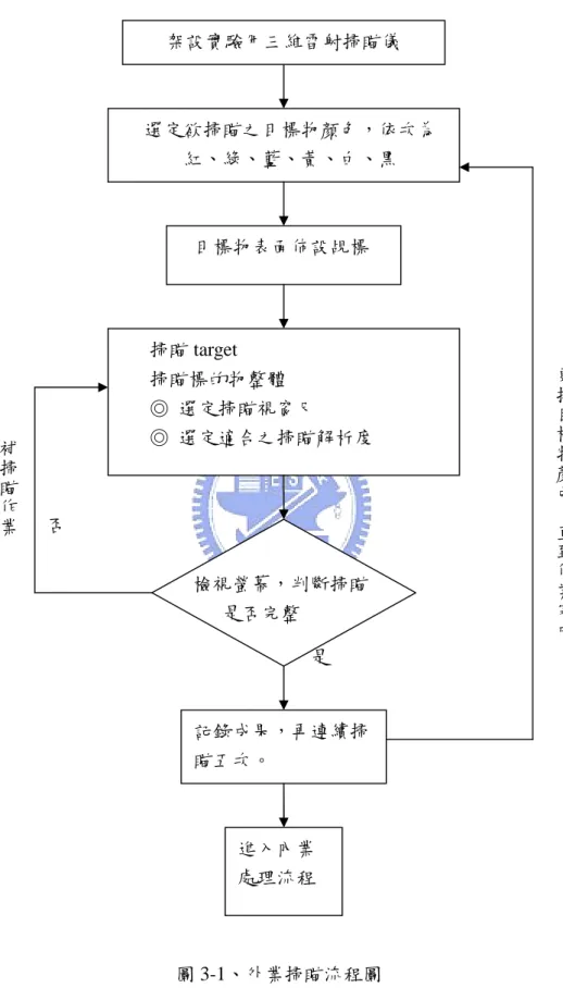 圖 3-1、外業掃瞄流程圖 選定欲掃瞄之目標物顏色，依次為紅、綠、藍、黃、白、黑目標物表面佈設覘標掃瞄 target掃瞄標的物整體◎ 選定掃瞄視窗尺◎ 選定適合之掃瞄解析度否是 更換目標物顏色，直到作業完成補掃瞄作業檢視螢幕，判斷掃瞄是否完整進入內業處理流程記錄成果，再連續掃瞄五次。架設實驗用三維雷射掃瞄儀