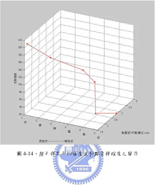 圖 4-14、顏色與其平均強度值和點雲精確度之關係