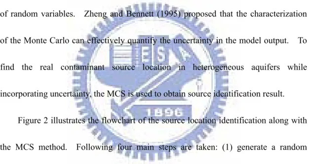 Figure 2 illustrates the flowchart of the source location identification along with  the MCS method