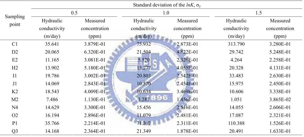Table 5 The measured concentrations and hydraulic conductivities in monitoring wells for LHS method  Standard deviation of the lnK, σ y