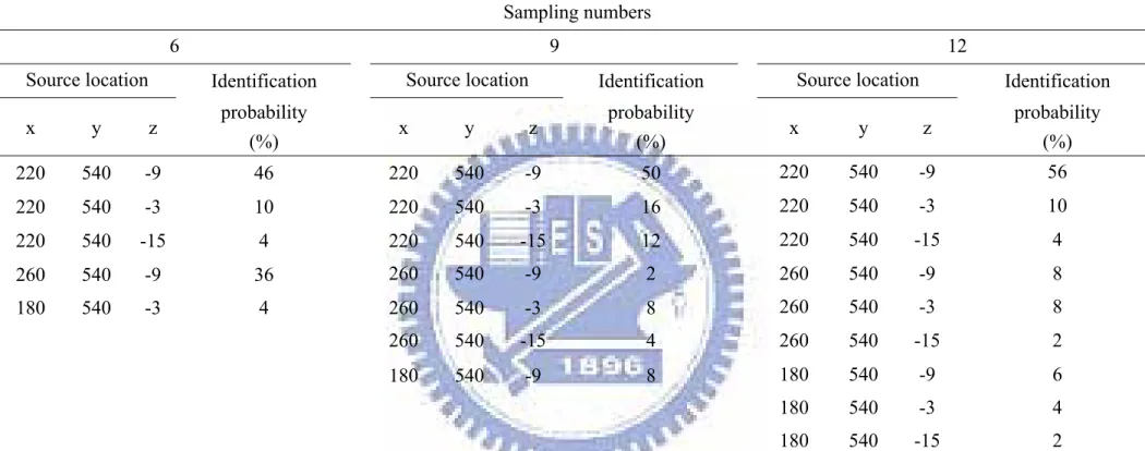 Table 6 Results of source identification for LHS method as σ y  = 0.5 (m/day)  Sampling numbers 