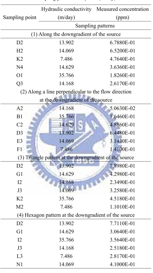 Table 9 The measured concentrations and hydraulic conductivities in different  sampling patterns as σ y  =0.5 (m/day) 