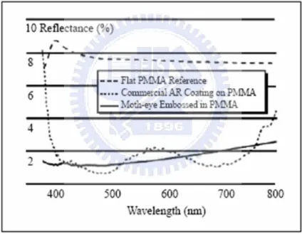 圖 2.12 在 PMMA 基材表面製作抗反射膜結構所得反射率光譜圖[24] 