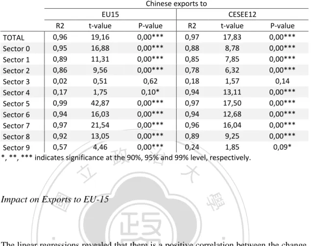 Table 1  Association Between the Change in China's Export Structure to the World and the Change in China's  Export Structure to the EU 
