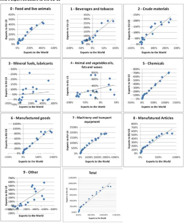 Figure 1  Correlation Between the Variation in China’s Export Structure to the world and the Variation in  China's Export Structure to the EU-15