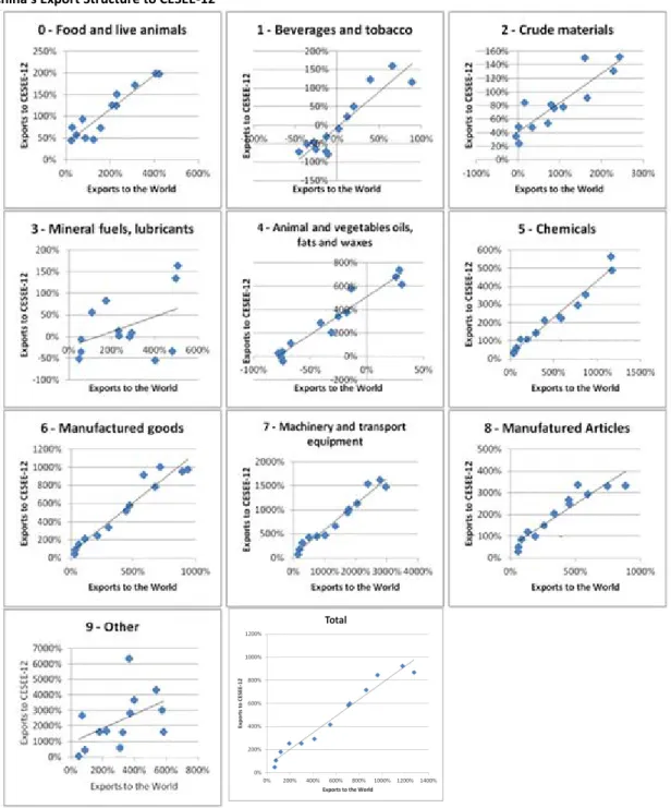 Figure  2  Correlation Between the Variation in China’s Export Structure to the world and the Variation in  China's Export Structure to CESEE-12 