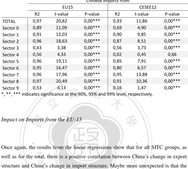 Table 2  Association Between the Change in China's Export Structure to the World and the Change in China's  Import Structure from the EU 