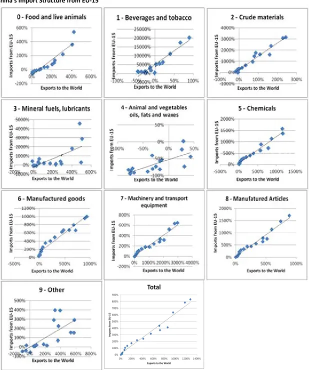 Figure  3  Correlation Between the Variation in China’s Export Structure to the world and the Variation in  China's Import Structure from EU-15 