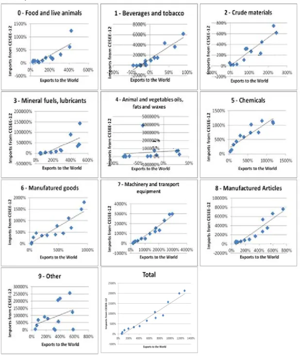 Figure  4  Correlation Between the Variation in China’s Export Structure to the world and the Variation in  China's Import Structure from CESEE-12 