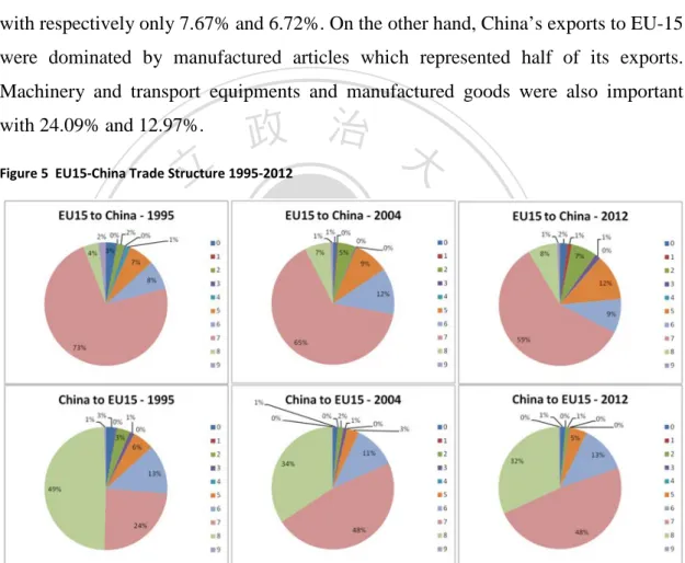 Figure 5  EU15-China Trade Structure 1995-2012 